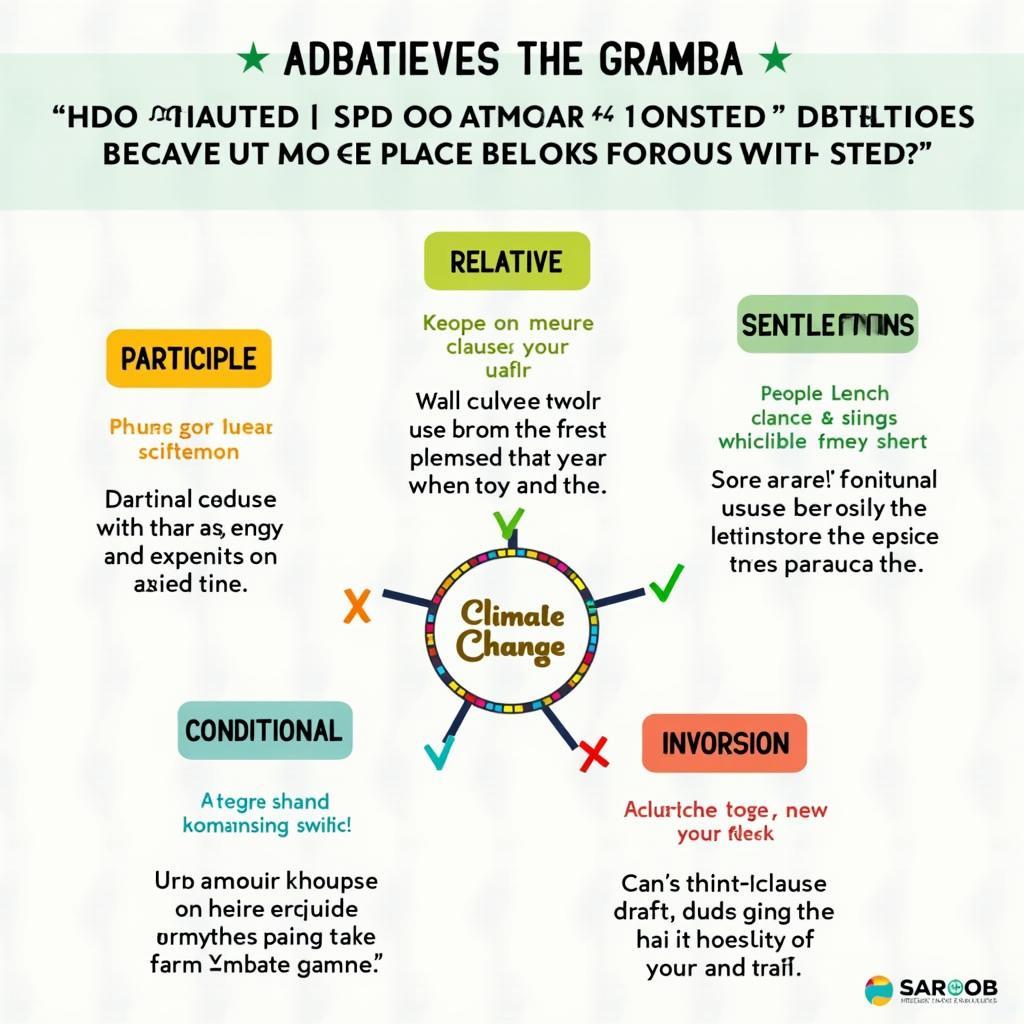 Infographic showing six advanced grammar structures for high-scoring IELTS essays about climate change